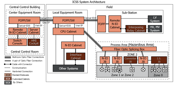 Standardized ICSS System Architecture